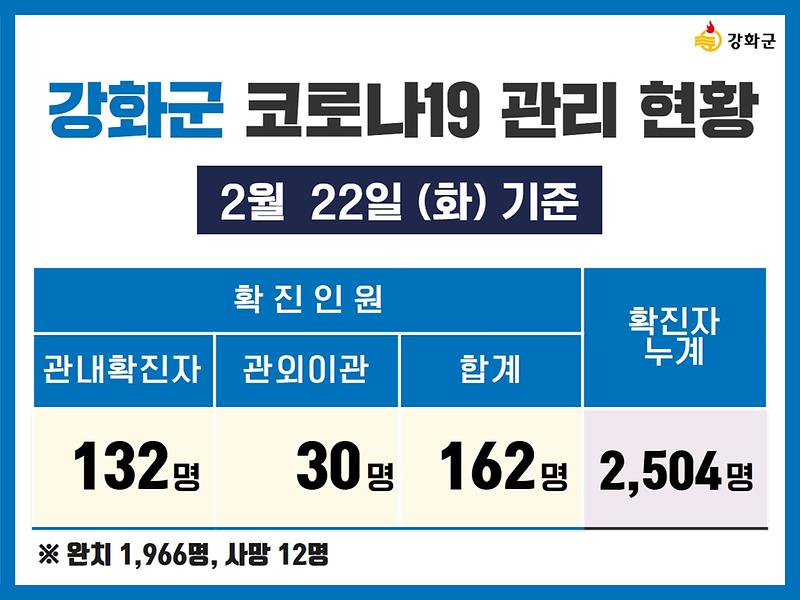 2/22(화) 기준 강화군 코로나19 관리현황을 알려드립니다. 사진